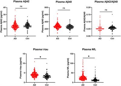 Performance of Plasma Amyloid β, Total Tau, and Neurofilament Light Chain in the Identification of Probable Alzheimer's Disease in South China